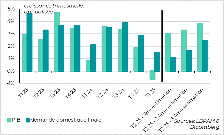 Q2 growth has been revised upward once again