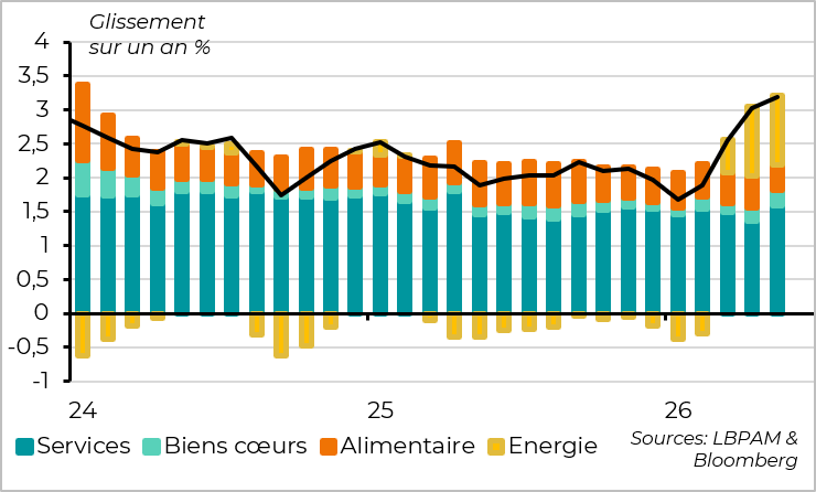 The increase in inflation in May is driven by core inflation