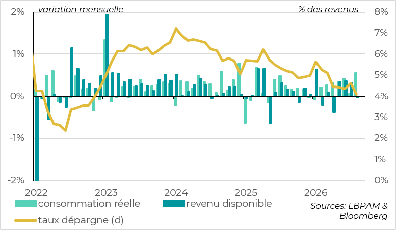 La consommation reste très dynamique cet été, au prix d'un taux d'épargne toujours en baisse