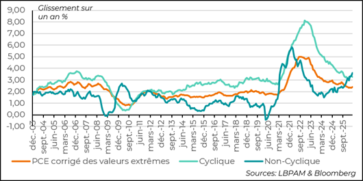 Les mesures de tendance ne sont pas forcément rassurantes