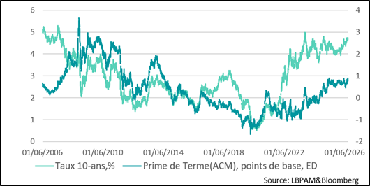 Les tensions sur les taux d’intérêt restent fortes