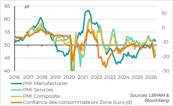 Nouvelle forte baisse du PMI en mai, nettement en zone de contraction