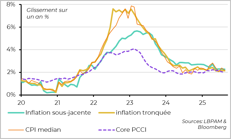 Underlying inflation has been stagnating slightly above 2% for the past three months.