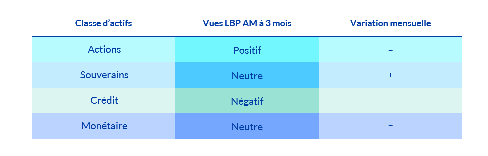 Synthèse des vues 3 mois de la gestion par classe d'actifs