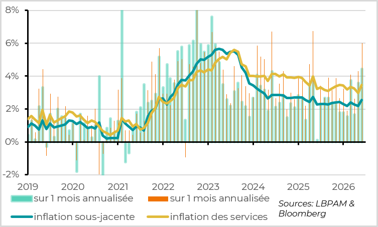 Services prices have been reaccelerating for the past two months