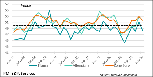 Activity Remains Resilient in Services... but Slumps in France
