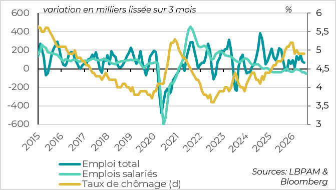 The Unemployment Rate Remains Relatively High and Employment Is Declining Slightly