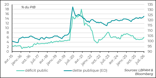 La dérive des finances publiques se poursuit