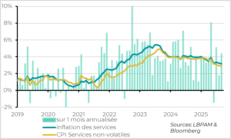 Underlying inflation is thus confirmed.