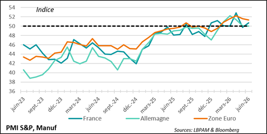 L’industrie, comme ailleurs, résiste mieux