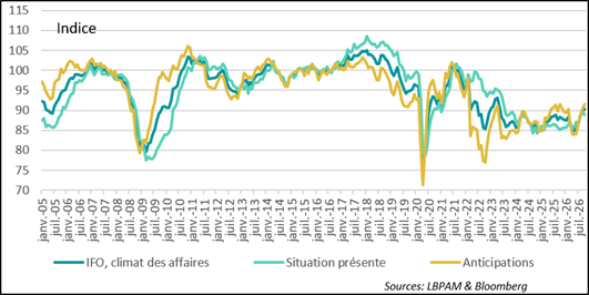 IFO Confirms the Resilience of Economic Activity... and, Above All, Improving Prospects