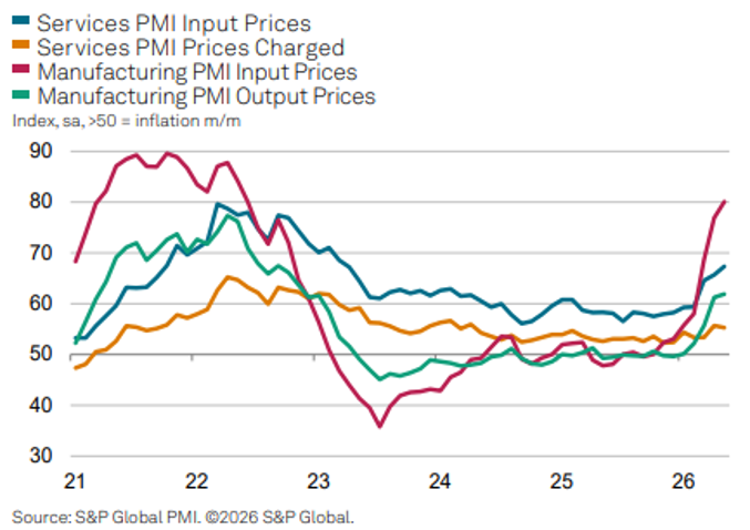 Les coûts accélèrent fortement, les prix de ventes un peu moins