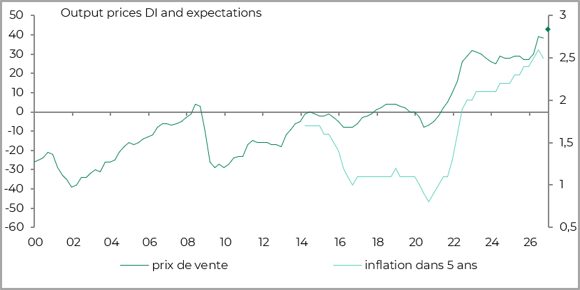 Le pricing power des entreprises est élevé et les anticipations d'inflation stables