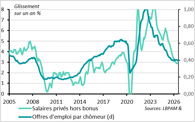 Wage Pressures Continue to Ease Gradually