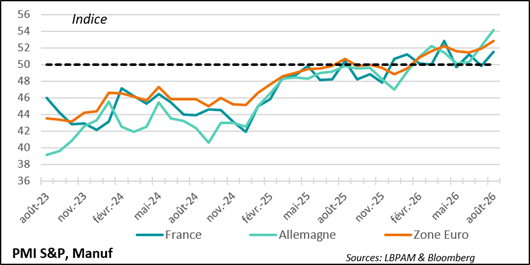 L’industrie tire la croissance… notamment grâce à l’Allemagne