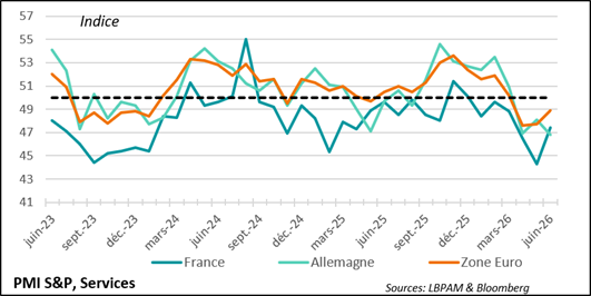 Les services restent le maillon faible