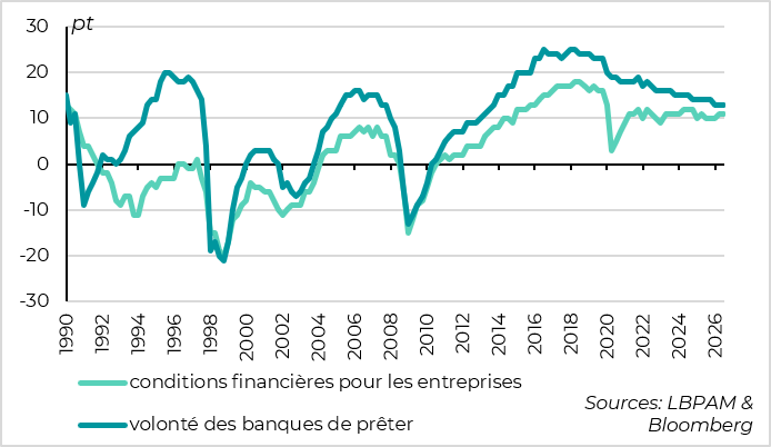 Les conditions financières pour les entreprises restent accommodantes malgré la hausse des taux directeurs
