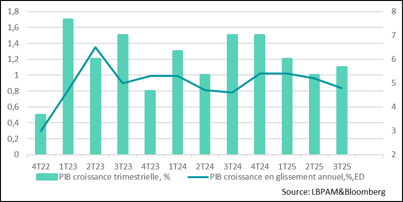 La croissance du PIB décélère en tendance au 3T25