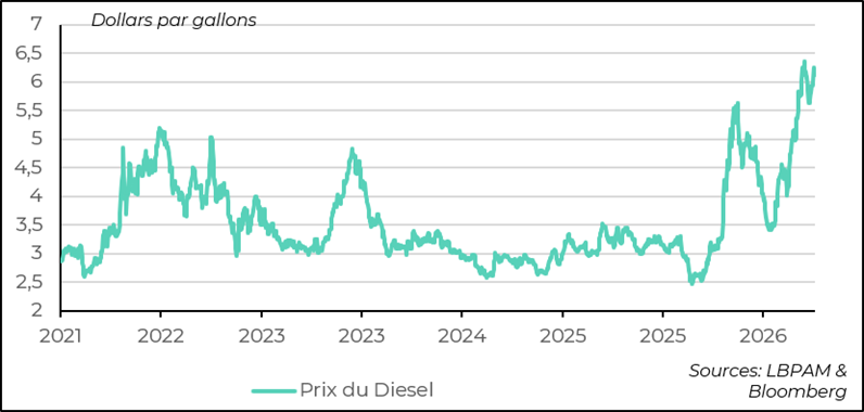 Des prix du diesel historiquement élevés