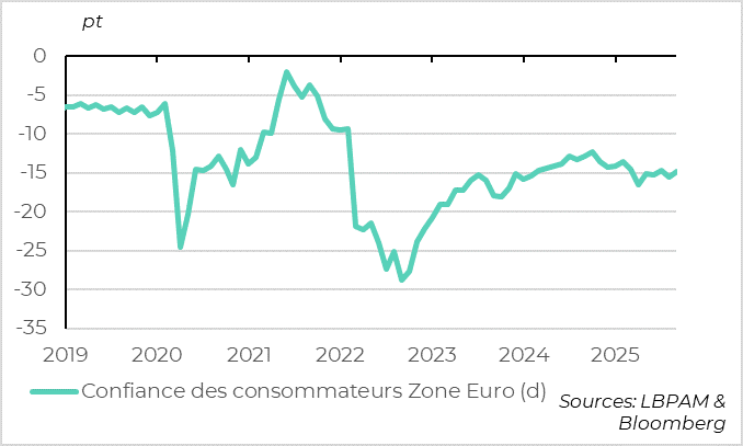 La confiance des consommateurs se reprend légèrement en septembre