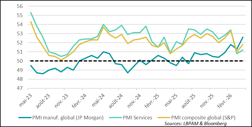 Le PMI composite global se redresse en avril, tiré notamment par l’industrie