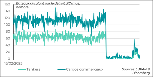 Effondrement du trafic maritime dans le détroit d’Ormuz
