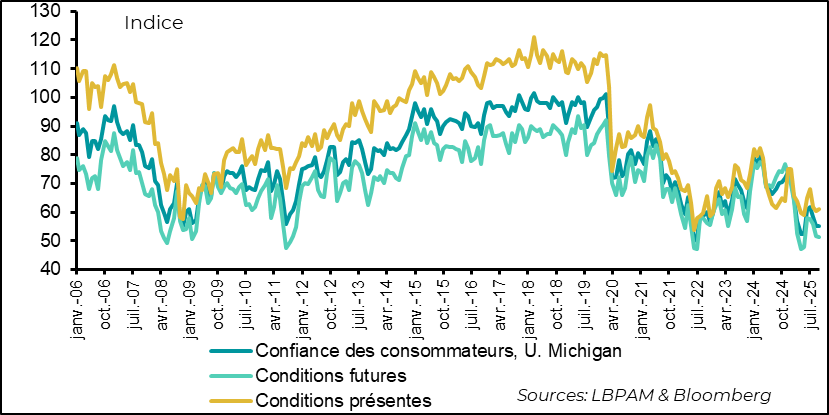 Consumer confidence remains low in early October