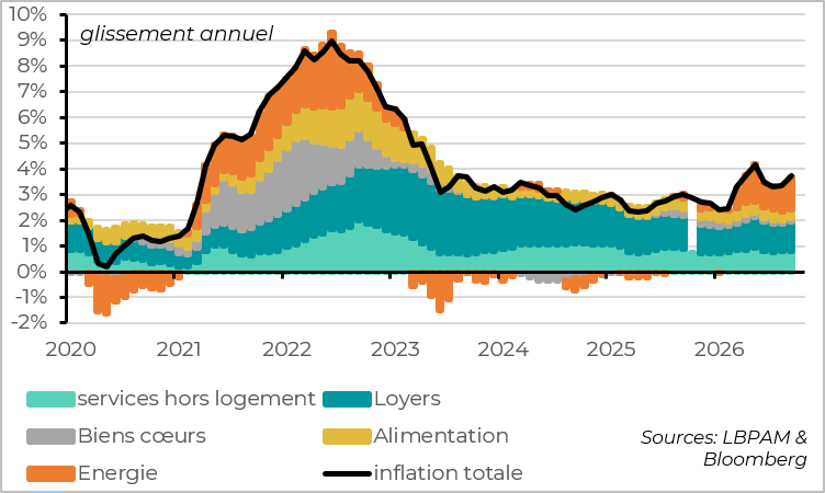 L'inflation américaine réaccélère en septembre, à cause des prix de l'énergie