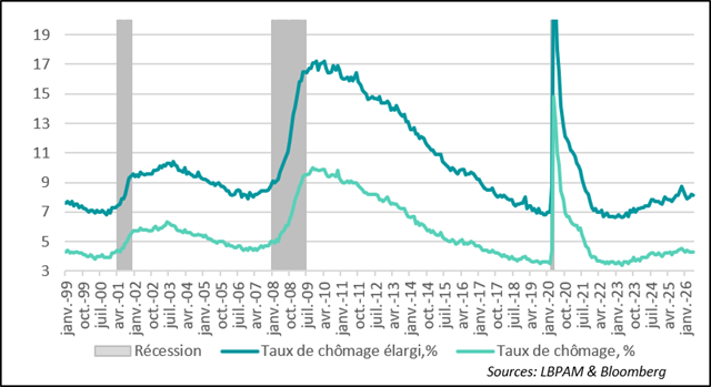 The unemployment rate remains low and stable in May.