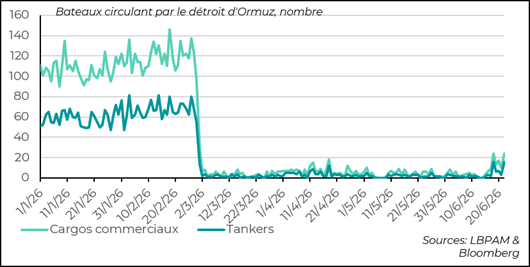 Premières indications d’une ouverture d’Ormuz