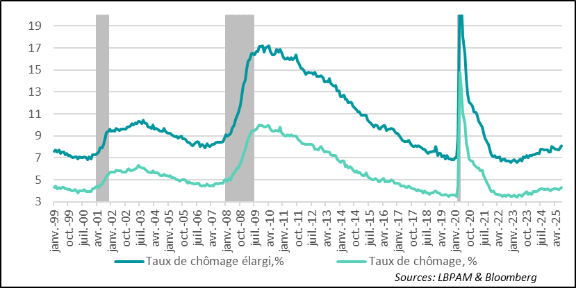 États-Unis : Le marché de l’emploi en panne renforce les attentes sur la Fed