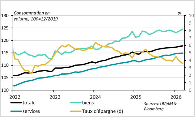 Consumption could weaken in the coming months