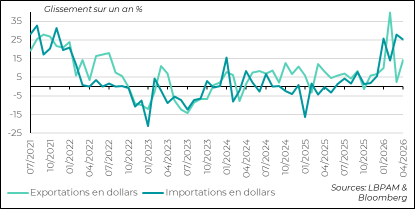 Le moteur du commerce extérieur est toujours en marche