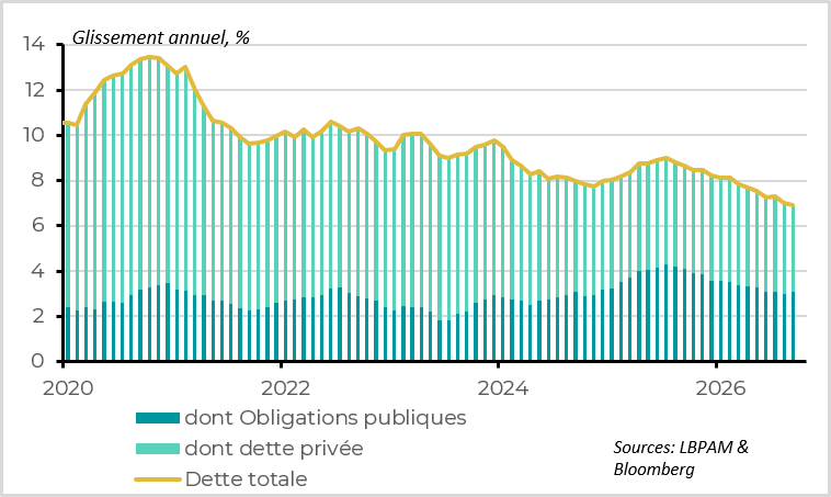 Le crédit au secteur privé continue de ralentir mais les émissions d'obligations publiques accélèrent enfin