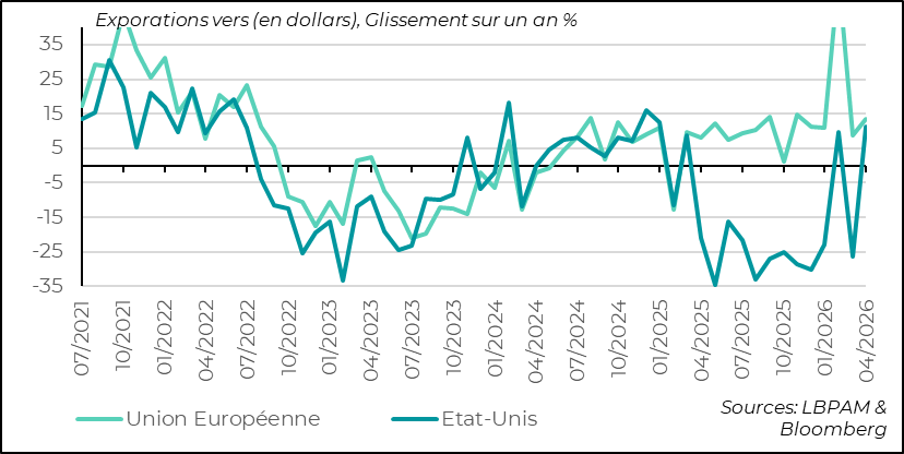 Rebond des exportations, y compris vers les États-Unis