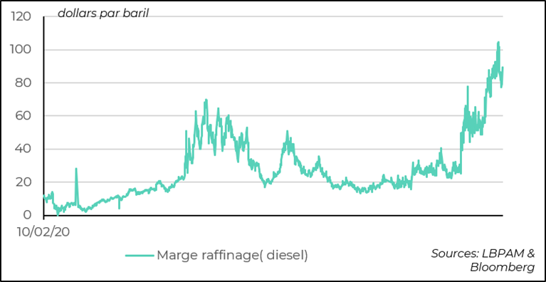 Les marges de raffinage restent très élevées