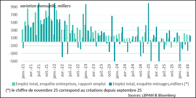 An increase in employment in both the household and establishment surveys