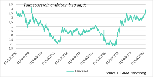 Les taux réels continuent de se tendre fortement