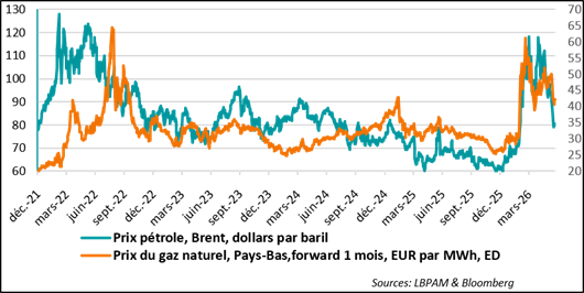 Les prix du pétrole et du gaz continuent de baisser