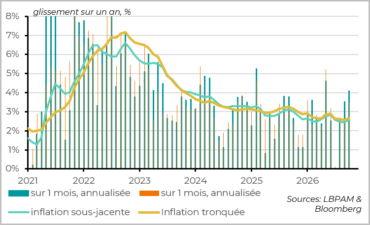 Mais l'inflation sous-jacente surprend aussi à la hausse, pour le 2ème mois consécutif
