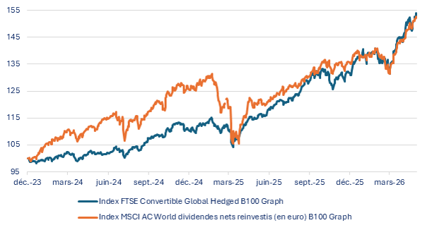 LBP AM, Bloomberg au 29/05/2026. Les performances passées ne préjugent pas des performances futures.