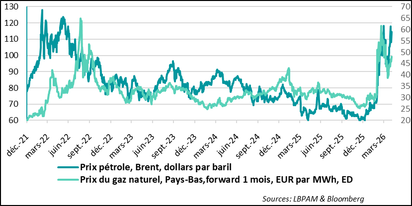 Energy prices have tightened again amid the deadlock
