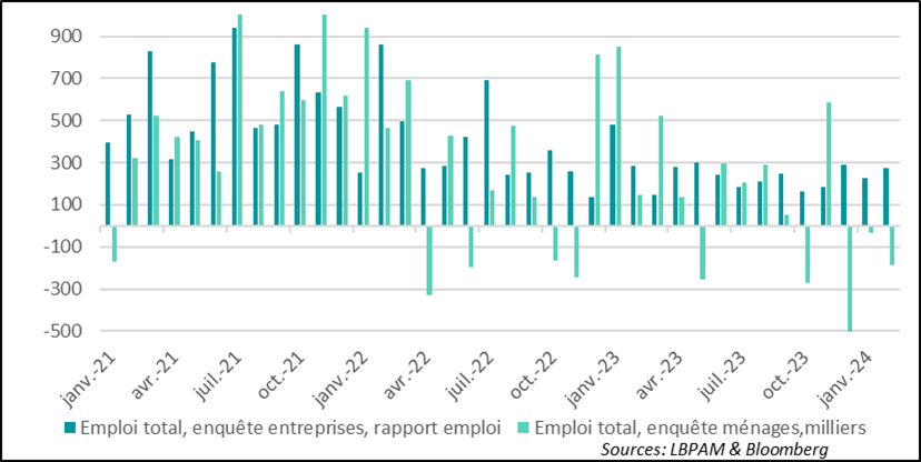 United States: Business and household surveys give different messages on employment dynamics