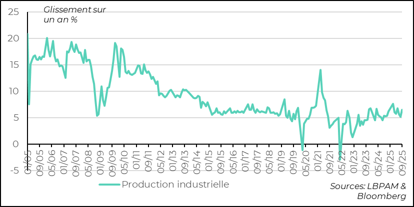 La production industrielle reste solide, à l’image des exportations
