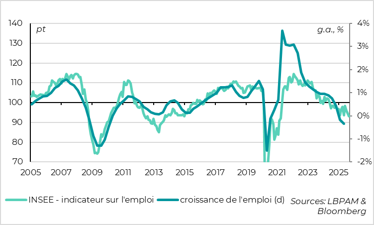 Mais l'emploi continue de ralentir à un plus bas depuis 10 ans