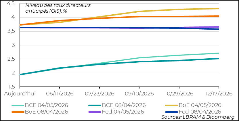 The market is anticipating too much tightening by European central banks