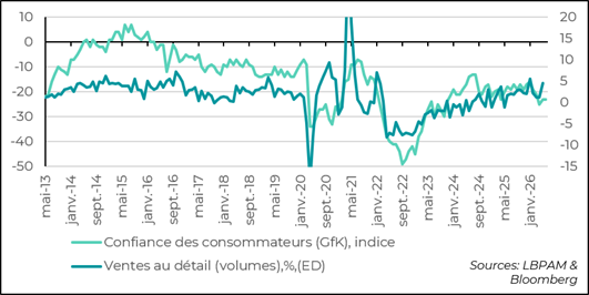 La confiance des consommateurs se stabilise en mai