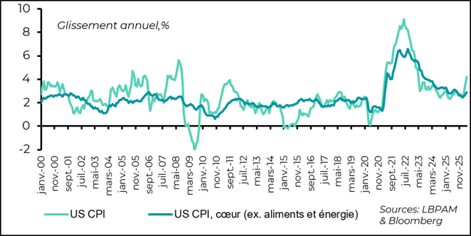L’inflation a fortement accéléré en mai