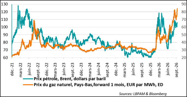 Le marché pétrolier et gazier reste sous pression