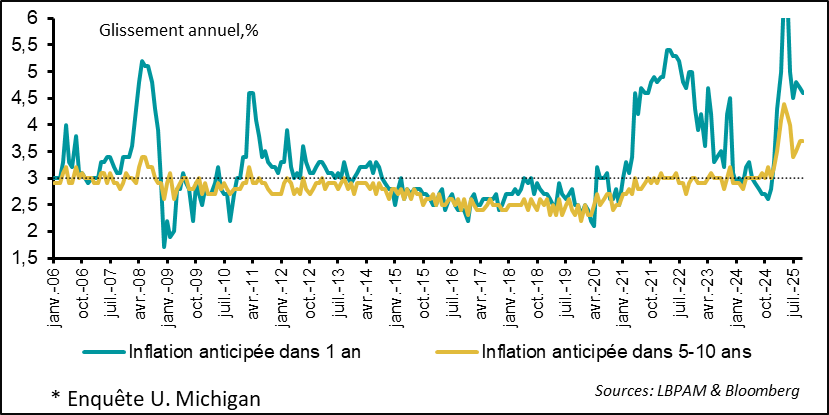 Les attentes en matière d’inflation demeurent à un niveau élevé